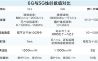 6G引领产业跃迁雏形初现 万亿市场蓄势待发