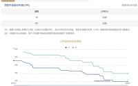 LPR连续11个月不变，解读来了