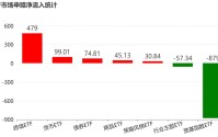 晕了晕了！沪指连涨3月后，资金借道ETF大手笔调仓，火爆的有色金属遭遇百亿抛盘，但这些题材仍在强势吸金