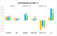 财信宏观丨供给韧性较强，需求修复待提速—2026年1-3月经济数据点评