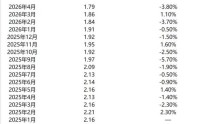 佣金跌破万分之1.8！券商靠什么赚钱？