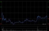 东方电气遭The Goldman Sachs Group, Inc.减持167.82万股 每股均价约35.22港元