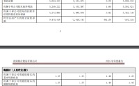 贵阳银行：2025年实现营业收入129.99亿元，同比下降12.94%