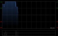 游戏股早盘普遍上涨 蓝港互动涨逾8%博雅互动涨逾5%