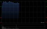 染蓝股早盘走高 洛阳钼业涨逾7%老铺黄金涨逾6%