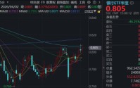 国有大行担当市场“压舱石”，农行涨超3%！百亿银行ETF华宝（512800）拾级而上，3月超额逾10%