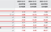申万菱信基金2025年业绩出炉：营收连跌四年、净利连跌三年，董事长陈晓升四年任期承压