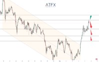 ATFX黄金价格分析:美元走弱支撑反弹 但和平预期限制避险买盘