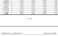 IPO雷达| 天博智能业绩增长背后：现金流、研发、治理三重压力待解