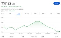 内存条价格跳水，内存股集体下跌，内存超级周期见顶了？