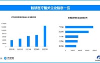 AI重塑未来就医图景，现存智慧医疗相关企业超48.5万家