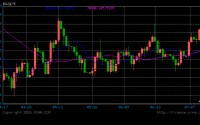 中东局势升级提振美元避险需求，USD/JPY反弹逼近157但多头动能受限