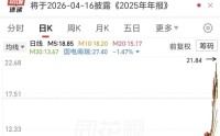 10天6涨停后闪崩！电力“妖股”股东拟高位套现，董事长曾被捕