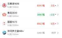 酒价内参5月31日价格发布：古井贡古20与习酒君品领跌 总价再创40天新低