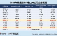 珠宝配饰年报|增速榜：新华锦营收增幅垫底 明牌珠宝转亏归母利润增幅垫底