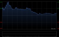 潍柴动力获摩根大通增持约92.58万股 每股作价约28.88港元