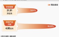 6万亿差距拉开 居民财富重构 公募基金规模大超银行理财