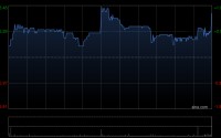 裕元集团前3个月综合累计经营收益净额19.85亿美元 同比减少2.2%