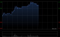 锂业股午后走强 赣锋锂业涨逾9%天齐锂业涨逾6%