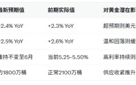 恐慌情绪消退，美元回落，黄金重回利率定价