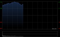 恒生指数重返27000点，恒生科技指数涨超3%