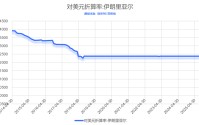 伊朗货币崩盘，2个月暴跌30倍，1美元可兑130万伊朗里亚尔