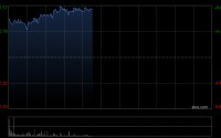 存储概念股午前走高 澜起科技涨逾8%兆易创新涨逾5%