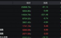 宁王大涨9%，腾讯守住5万亿！瑞士百达资产管理：基于三点原因，中长期看好中国市场