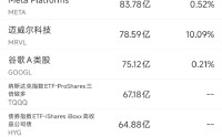 3月7日美股成交额前20：Palantir本周累涨15%，法庭胜诉强化其知识产权和人才保护
