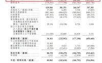 中文在线港股IPO：新业务拓展期业绩承压 多名高管拟减持
