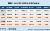新式茶饮年报观察|奈雪的茶从第一股到业内垫底：连亏两年、大规模闭店 股价较发行价下跌96%市值仅13亿港元