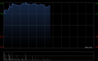 津上机床中国午后涨超7% 机器人产业化有望继续加速