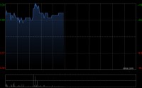 北方矿业发盈喜后涨超18% 预计全年扭亏为盈赚2.3亿元