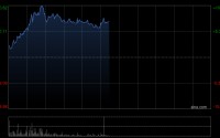 赤子城科技午前涨近8% 机构预计公司社交业务将持续稳健盈利