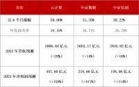 云计算、大数据、信创指数深度对比：AI 时代下三大赛道的价值与布局逻辑