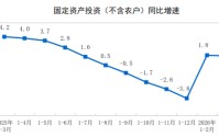 中国1-3月份城镇固定资产投资增长1.7%，基础设施投资同比增长8.9%
