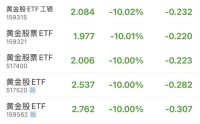 黄金股ETF，批量跌停