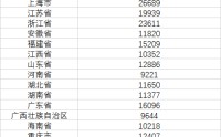 31省份一季度人均可支配收入公布