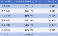 净息差最高1.87%！头部银行利息净收入艰难企稳