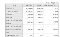 百济神州一季度收入增三成、净利16亿元，上调全年指引上限