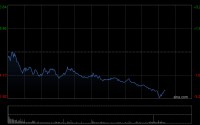 港股三大指数持续下挫，恒生科技指数跌超3%，阿里巴巴跌超7%