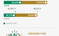 卖保险竟成“业绩黑马”？去年有银行个险代理收入猛增超五成，今年银保渠道仍将狂飙??