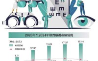 OK镜龙头欧普康视净利再下滑