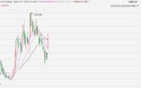 天数智芯大涨超30% ，摩根大通研报首予增持评级，目标价620港元