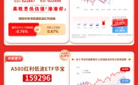 华宝基金红利风向标 | 红利板块拥挤度回落，现金流策略相对占优