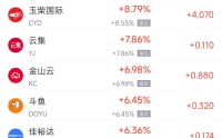 2月28日热门中概股多数下跌 金山云涨6.98%，蔚来跌4.32%