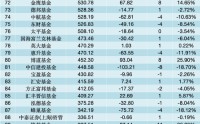 一季度公募“进步王”：景顺长城增542亿领跑，永赢、华商、国泰增超300亿，鹏安、新疆前海联合排名飙升