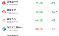 酒价内参3月24日价格发布，国窖1573回落9元跌幅居前