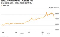 ATFX：冲突升级vs超卖信号当前：黄金抹去今年全部涨幅