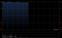 文远知行-W午前涨超8% 近日与吉利远程签署战略合作深化协议
